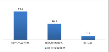中國(guó)電子信息產(chǎn)業(yè)綜合發(fā)展指數(shù)研究報(bào)告 信息電子技術(shù)服務(wù)領(lǐng)域深度解析
